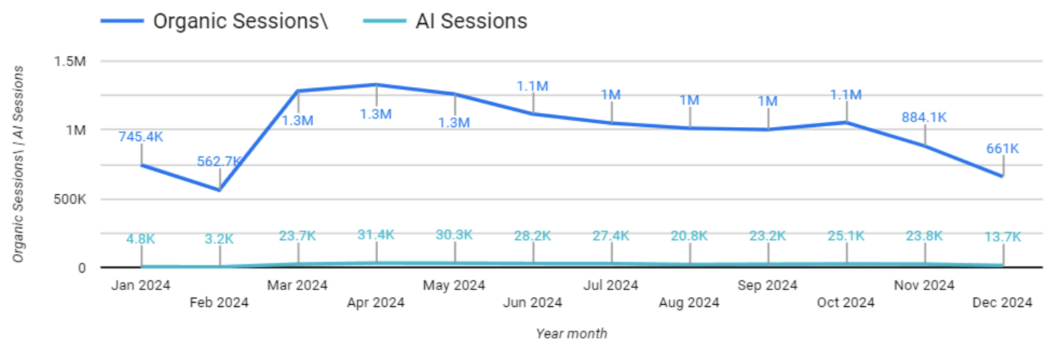 Chart of AI vs Organic traffic trend for collaboration software